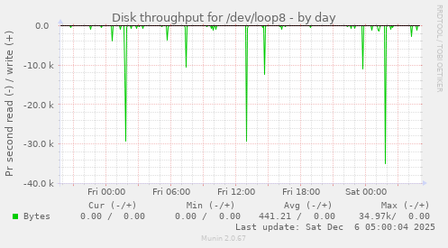 Disk throughput for /dev/loop8
