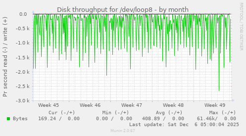 Disk throughput for /dev/loop8