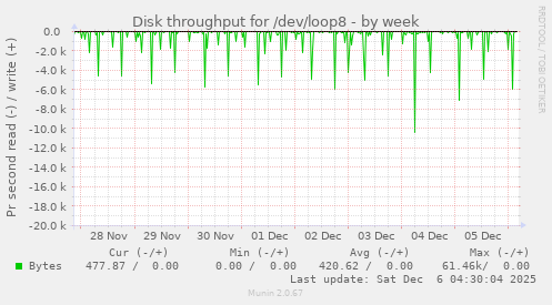 Disk throughput for /dev/loop8