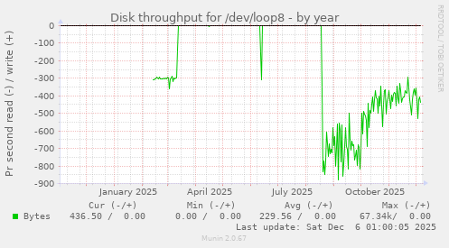 Disk throughput for /dev/loop8