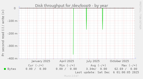 Disk throughput for /dev/loop9
