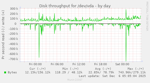 Disk throughput for /dev/vda
