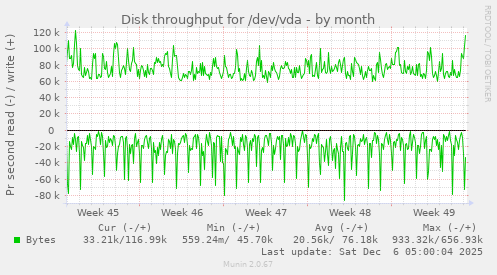 Disk throughput for /dev/vda