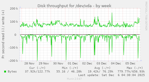 Disk throughput for /dev/vda