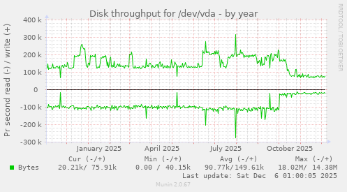 Disk throughput for /dev/vda