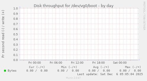 Disk throughput for /dev/vg0/boot
