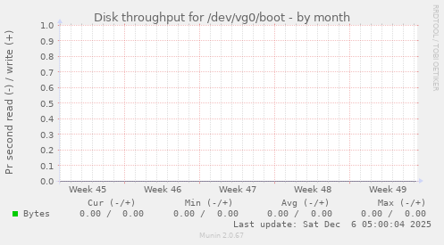 Disk throughput for /dev/vg0/boot