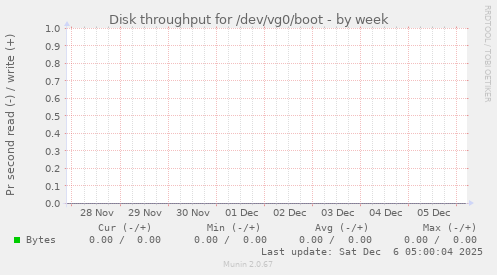 Disk throughput for /dev/vg0/boot
