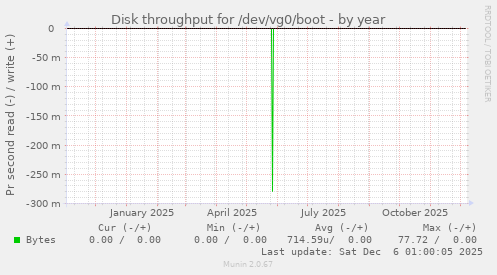 Disk throughput for /dev/vg0/boot
