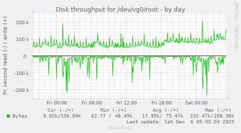 Disk throughput for /dev/vg0/root