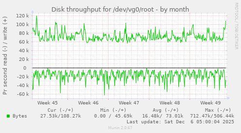 Disk throughput for /dev/vg0/root