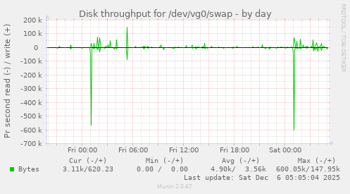 Disk throughput for /dev/vg0/swap