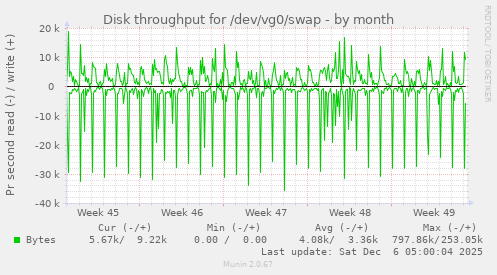 Disk throughput for /dev/vg0/swap