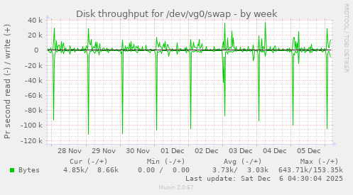 Disk throughput for /dev/vg0/swap