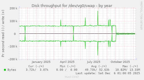 Disk throughput for /dev/vg0/swap