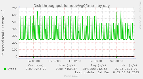 Disk throughput for /dev/vg0/tmp