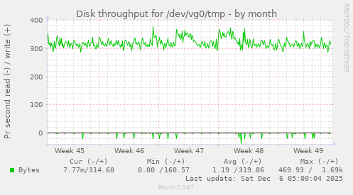 Disk throughput for /dev/vg0/tmp