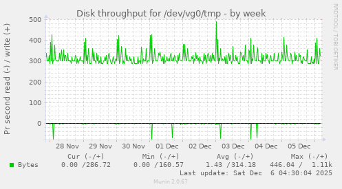 Disk throughput for /dev/vg0/tmp