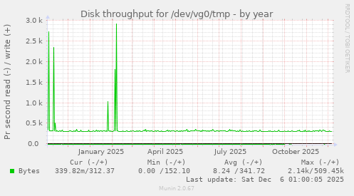 Disk throughput for /dev/vg0/tmp