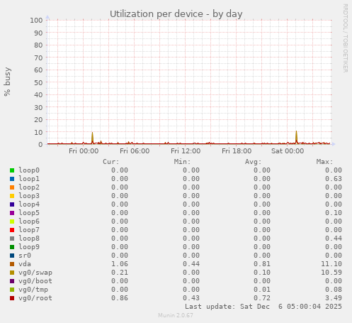 Utilization per device