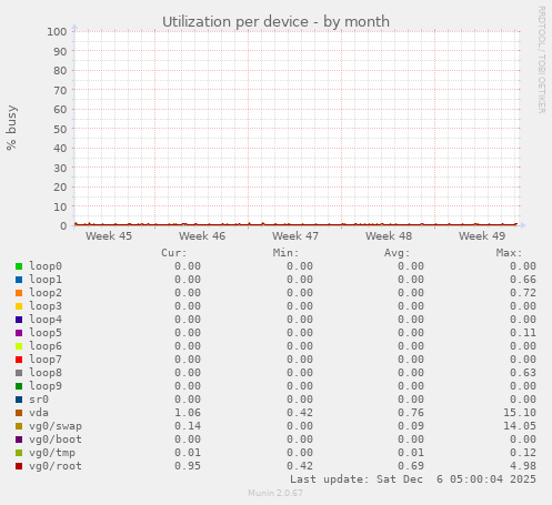 Utilization per device
