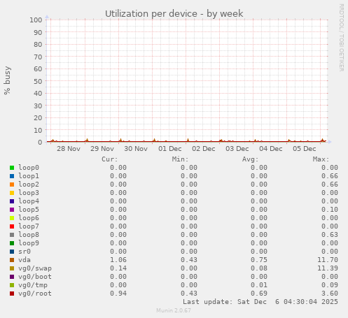 Utilization per device