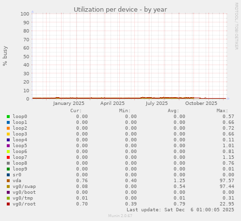 Utilization per device