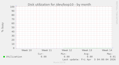 Disk utilization for /dev/loop10