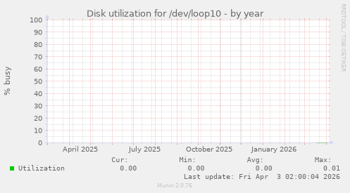 Disk utilization for /dev/loop10