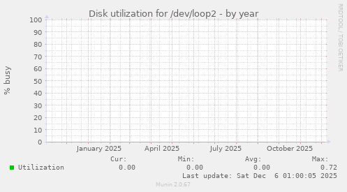 Disk utilization for /dev/loop2