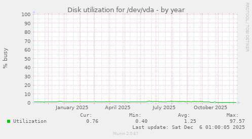 Disk utilization for /dev/vda