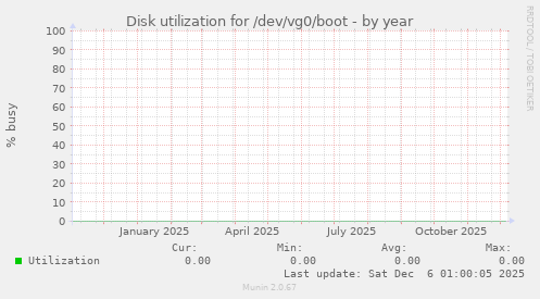 Disk utilization for /dev/vg0/boot