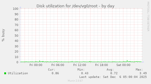 Disk utilization for /dev/vg0/root