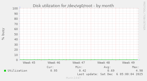 Disk utilization for /dev/vg0/root