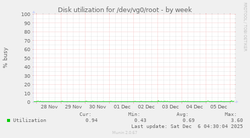 Disk utilization for /dev/vg0/root