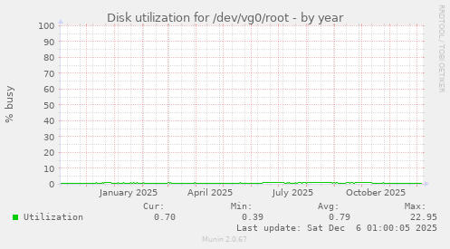 Disk utilization for /dev/vg0/root