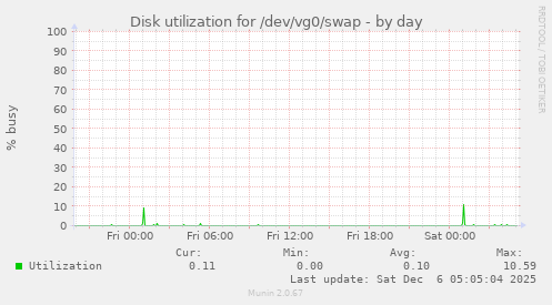 Disk utilization for /dev/vg0/swap