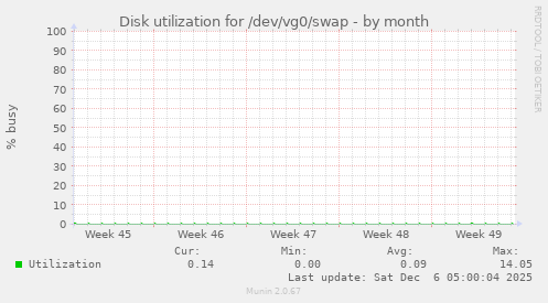 Disk utilization for /dev/vg0/swap