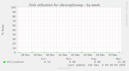 Disk utilization for /dev/vg0/swap