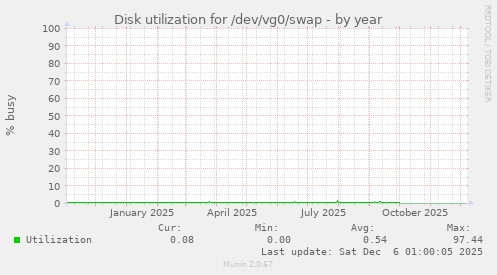 Disk utilization for /dev/vg0/swap