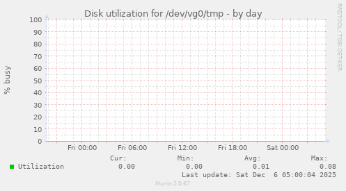 Disk utilization for /dev/vg0/tmp