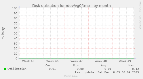 Disk utilization for /dev/vg0/tmp