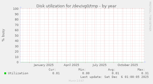 Disk utilization for /dev/vg0/tmp