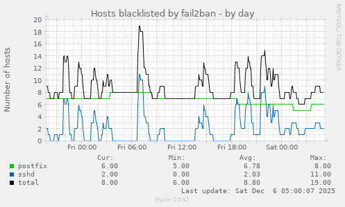 Hosts blacklisted by fail2ban