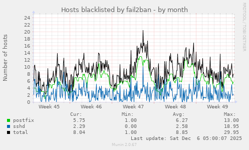 Hosts blacklisted by fail2ban