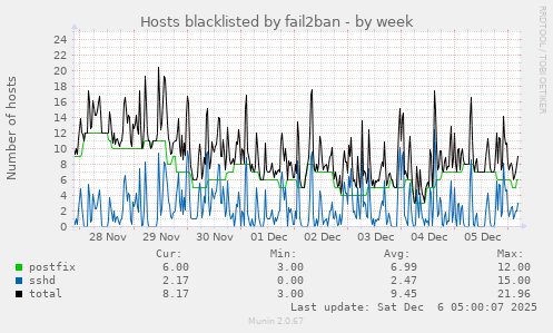 Hosts blacklisted by fail2ban