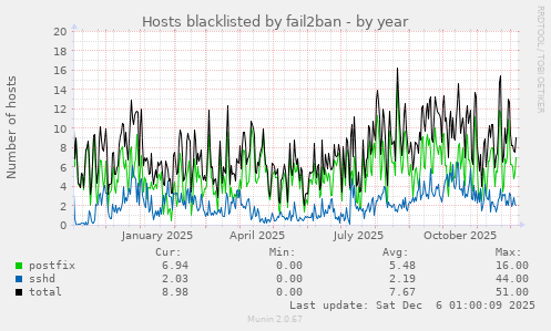 Hosts blacklisted by fail2ban
