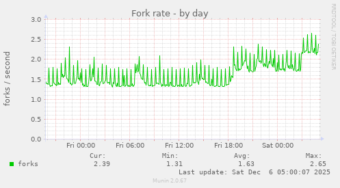 Fork rate