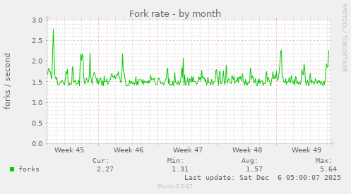 Fork rate