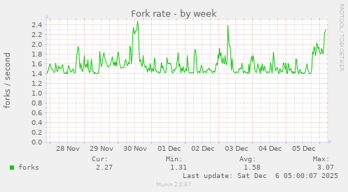 Fork rate